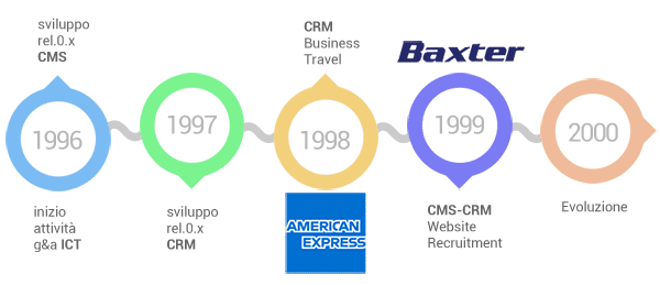 timeline sviluppo American Express e Baxter healthcare